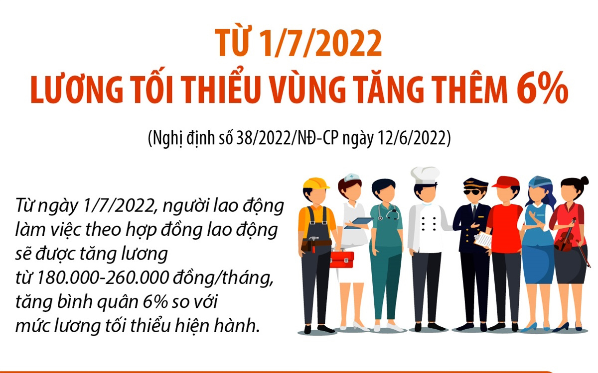 Từ 1/7/2022, lương tối thiểu vùng tăng thêm 6%