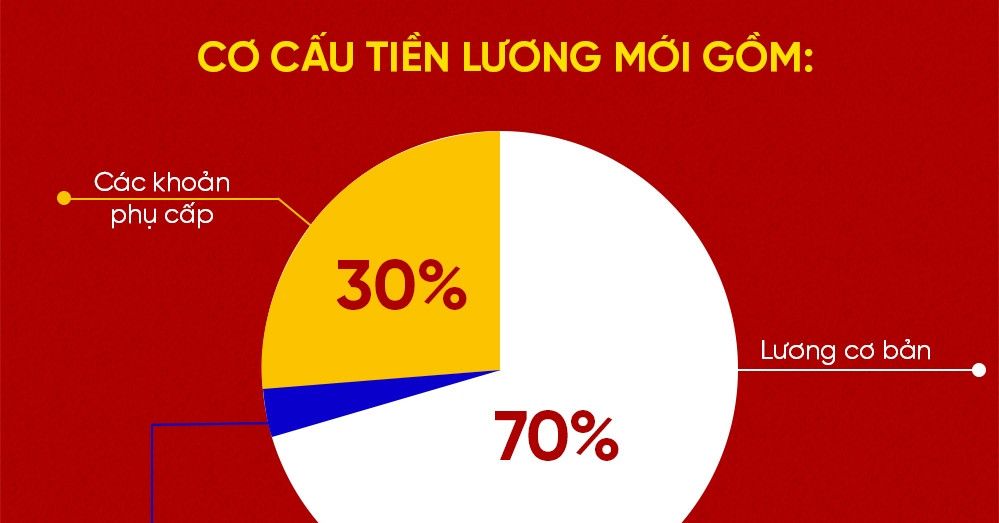 Chính sách tiền lương mới đang được hoàn thiện