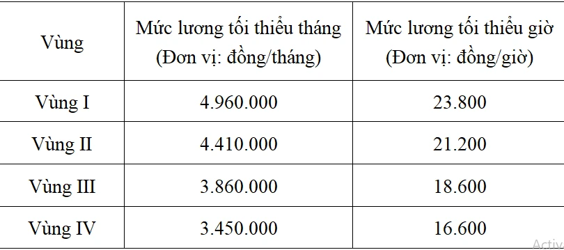 muc-luong-toi-thieu-vung-7515.png.webp