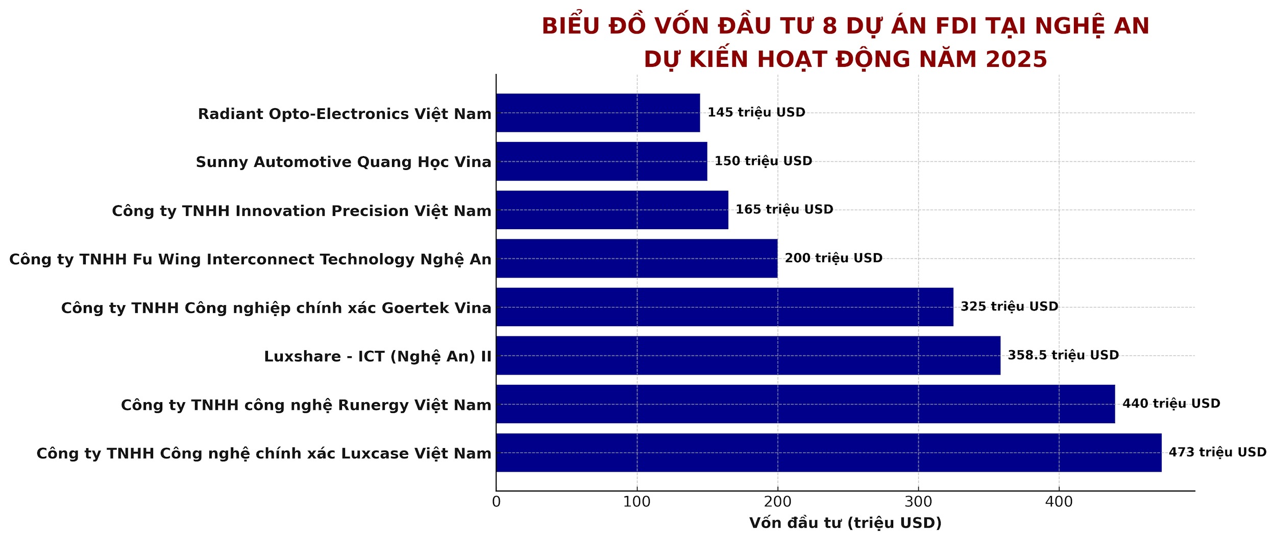 bna_bieu_do_von_dau_tu_fdi_nghe_an_2025-d513fef650dbff592fdf63f555f53f3a.png