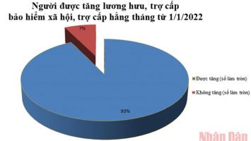 Tăng lương hưu, trợ cấp bảo hiểm xã hội, giúp hơn 2,9 triệu người cải thiện đời sống