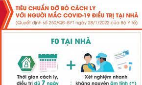 [Infographic] Tiêu chuẩn gỡ bỏ cách ly đối với F0 điều trị tại nhà