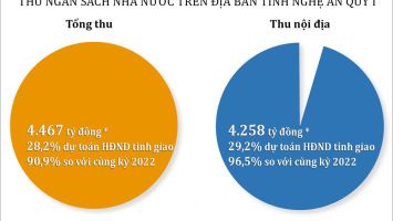 Yếu tố nào ảnh hưởng tới thu ngân sách quý I/2023 ở Nghệ An?