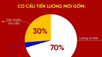 Chính sách tiền lương mới đang được hoàn thiện