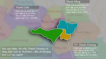 Mở rộng địa giới hành chính, thị trấn Thanh Chương tăng gấp 3 lần diện tích hiện tại